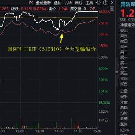 炸裂开局！国防军工ETF（512810）8年来首次两连板！21只成份股涨停！买盘太汹涌，收盘溢价率仍达1.43%