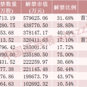 下周A股解禁超420亿元