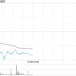 黄金股早盘集体下跌 中国黄金国际下跌9%紫金矿业跌超5%