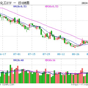 市场情绪再被引爆！化工板块涨幅居前，化工ETF（516020）盘中上探3.69%，标的指数成份股全线飘红！