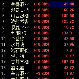 白酒股持续走强掀涨停潮 贵州茅台涨超8%