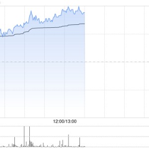 中烟香港早盘涨逾8% 公司各业务板块有望实现高质量增长