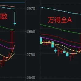 2900点得而复失，A股收爆量上影线！“牛市体验卡”明天还能续吗？