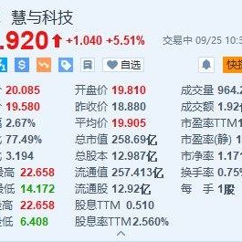 美股异动丨慧与科技涨超5.5% 获巴克莱上调评级至“增持”