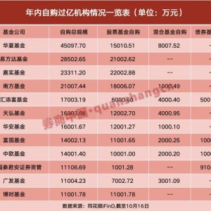 自购40亿元！74家基金公司出手