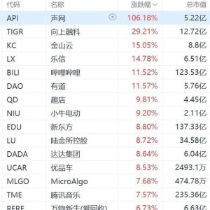 中国资产再遭热捧！纳斯达克中国金龙指数大涨超6%