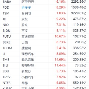 美股民炒中概股，纳斯达克中国金龙指数飙升超7%