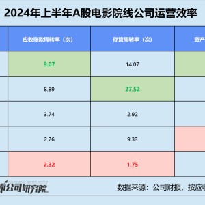 影视半年报 | 北京文化三项运营指标垫底 唐德影视存货前五名占比超63%