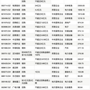 首批回购增持贷款来了！23家，涉及金额超百亿元！一图速览