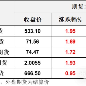 涨！中国推出系列积极政策大幅提振风险偏好，风险资产暴涨下油价跟随刷新反弹高点