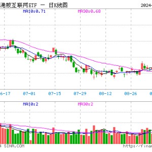 质变时刻？港股互联网ETF（513770）盘中再度暴拉近6%，基金经理丰晨成火线解读！