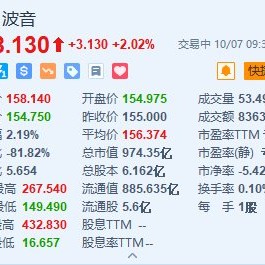 波音涨超2% 于今日与工会恢复合同谈判