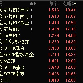 大反攻！1700多只权益基金“收复失地”，两类主题基金成主力军