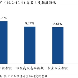 港股，涨幅全球第一！