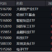 地缘冲突+网络安全事件频出，华为鸿蒙概念雄起！金融科技ETF（159851）轰出5.24亿元天量成交，叒刷新高！