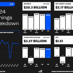 市场营收十年最佳！花旗三季度业务全线“飘红”，投行收入猛增31% | 财报见闻