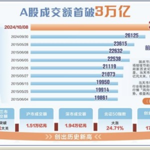 A股成交额首破3万亿