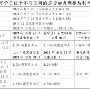 重磅！存量房贷利率，10月31日前批量调整！怎么调？能调多少？一文看懂→