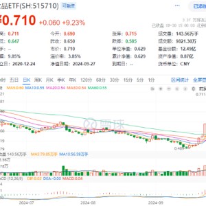 涨疯了！“茅五泸汾洋”集体飙升，食品ETF（515710）收涨9.23%，标的指数50只成份股全部涨超5%！