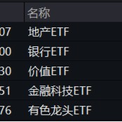 房地产四大重磅利好显现！地产ETF（159707）暴拉5.47%，机构：政策底或已明确，A股有望迎来黄金配置窗口