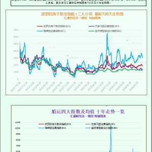 一张图：波罗的海指数因海岬型船运价疲软而跌至一个月以来的最低点