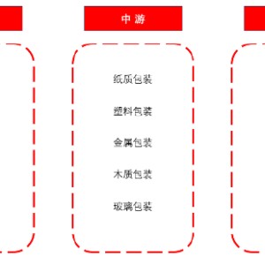 源达信息：包装印刷行业研究 需求升级推动行业数字化转型，价值链重塑有望打破集中度困局