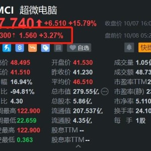 超微电脑盘前续涨超3% 公司称每季交付超10万块GPU