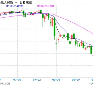 离岸人民币兑美元汇率升破7.0，“破7”后或仍有一定升值空间