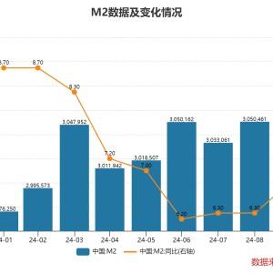 9月末M2余额同比增6.8% 专家：理财资金向存款的回流支撑了货币总量的增长