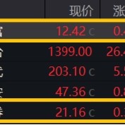 强贝塔属性尽显！国海、天风两连板，东方财富重登A股成交榜首，券商ETF（512000）放量续涨近2%