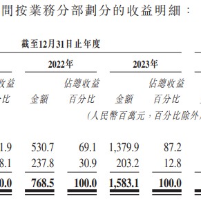 卡罗特上市后仅涨1日随即跌22% 产品销售依赖电商平台、夫妻控股98.6%上市前先分红1.5亿