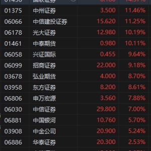 港股中资券商股大幅高开 中信建投证券涨超11%