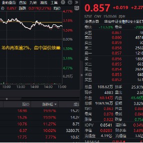 三重补涨预期！金融科技ETF（159851）再涨逾2%成交创新高，龙头股银之杰5天4板股价翻倍！