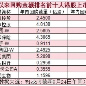 超2000亿港元入场！年内港股公司回购规模同比大增