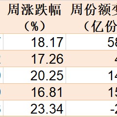 基民嗨了！逾500亿资金借道ETF追涨进场，但这个火爆的板块正被资金高抛