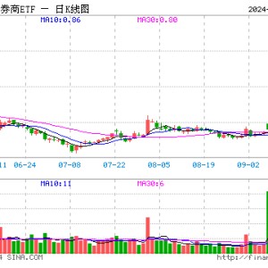 东方财富等13只券商股涨停，券商ETF（512000）冲击两连板，溢价率超2%！今天大盘会涨停吗？