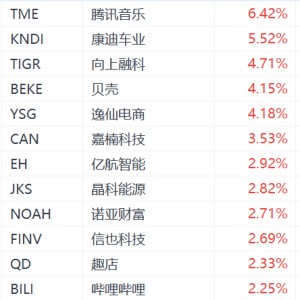 纳斯达克中国金龙指数涨超1%：腾讯音乐涨超6%，老虎证券涨超4%