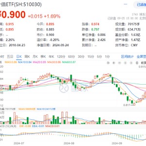 高股息又嗨了！建筑、金融携手上攻，价值ETF（510030）盘中摸高3.39%，日线6连阳！主力资金持续加码