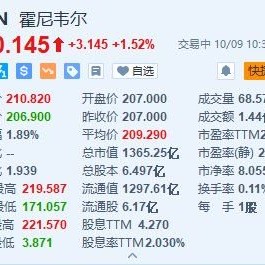 霍尼韦尼、高通涨超1% 双方宣布扩大合作