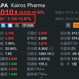 Kairos Pharma盘前涨6% 公司计划与临床实验室合作