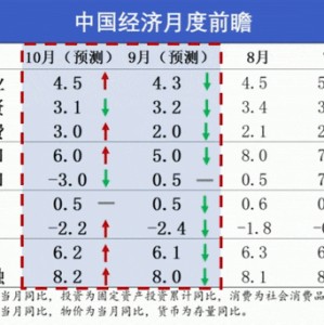 经济，改变在预期