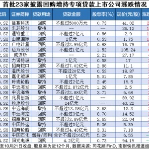 增持回购贷款概念火了，首批23家平均收涨5.46%！一图速览