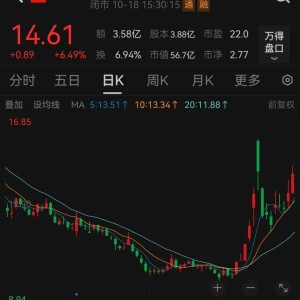 股价一周暴涨逾180%，超级牛股被盯上！