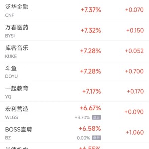 周五热门中概股多数上涨 纳斯达克中国金龙指数本周大涨24%