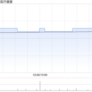 美丽田园医疗健康附属认购金额为5000万元的招商银行理财产品