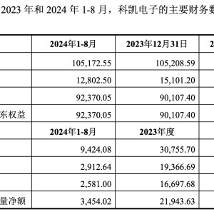 “上市即巅峰”的思林杰筹划收购科凯电子，标的曾冲击创业板夭折