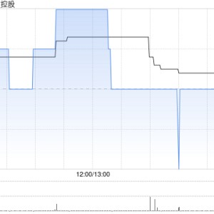 交个朋友控股第三季度合计完成商品交易总额约29.0亿元 同比增长约18.84%