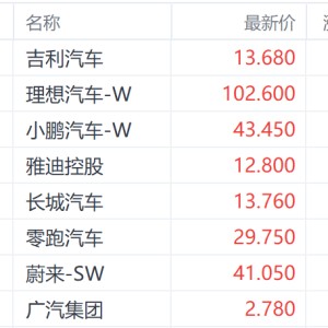 多重利好提振汽车股走势 理想汽车涨超6%