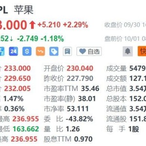 美股异动丨苹果盘前跌超1%，巴克莱维持减持评级