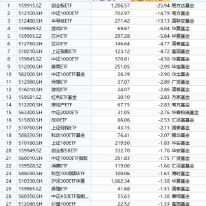 最不受欢迎ETF：10月10日易方达创业板ETF遭净赎回25.94亿元，南方中证1000ETF遭净赎回14.79亿元（名单）